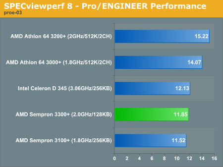SPECviewperf 8 - Pro/ENGINEER Performance